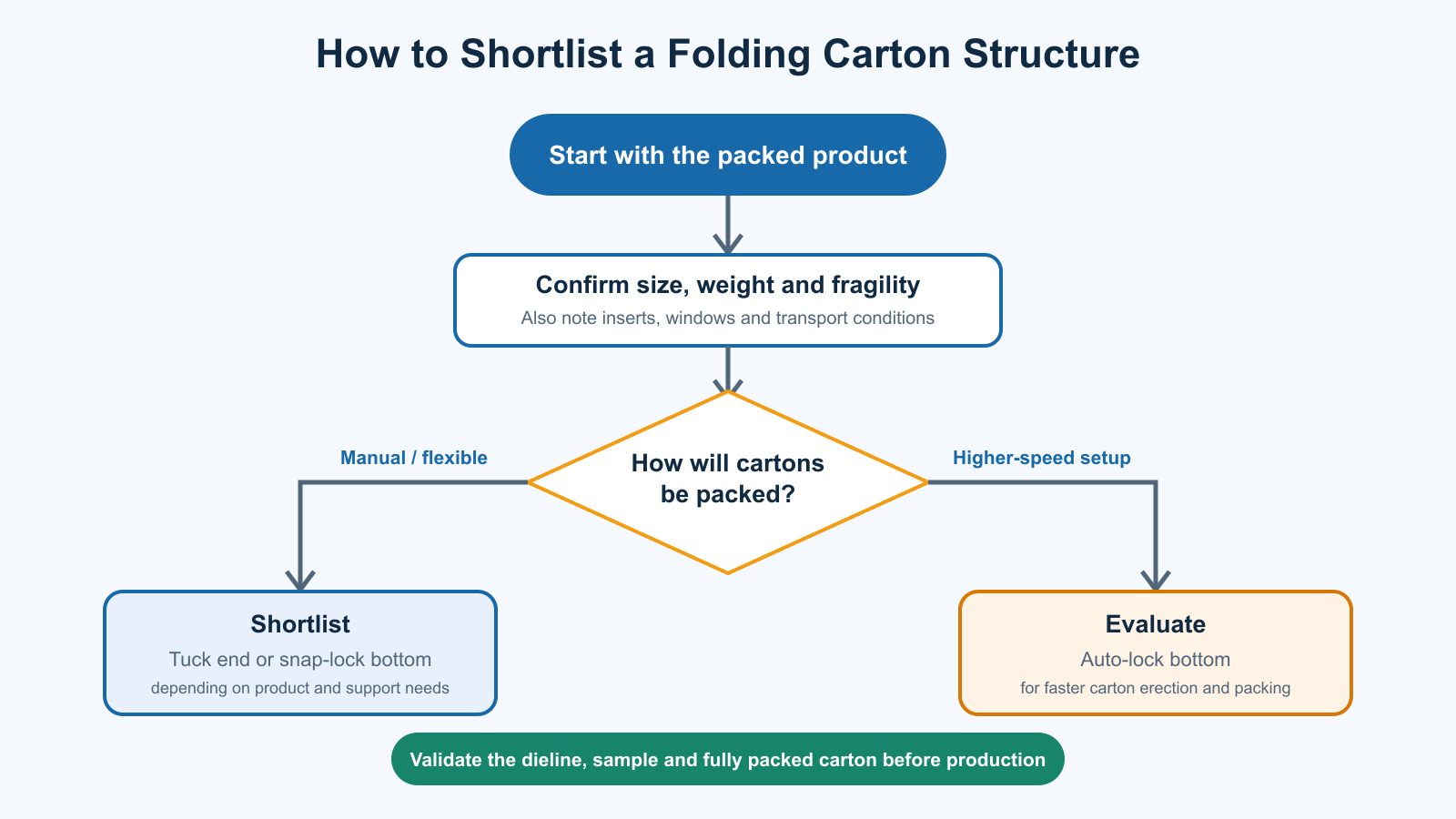 Flowchart for choosing a folding carton structure by product weight, support needs and packing method
