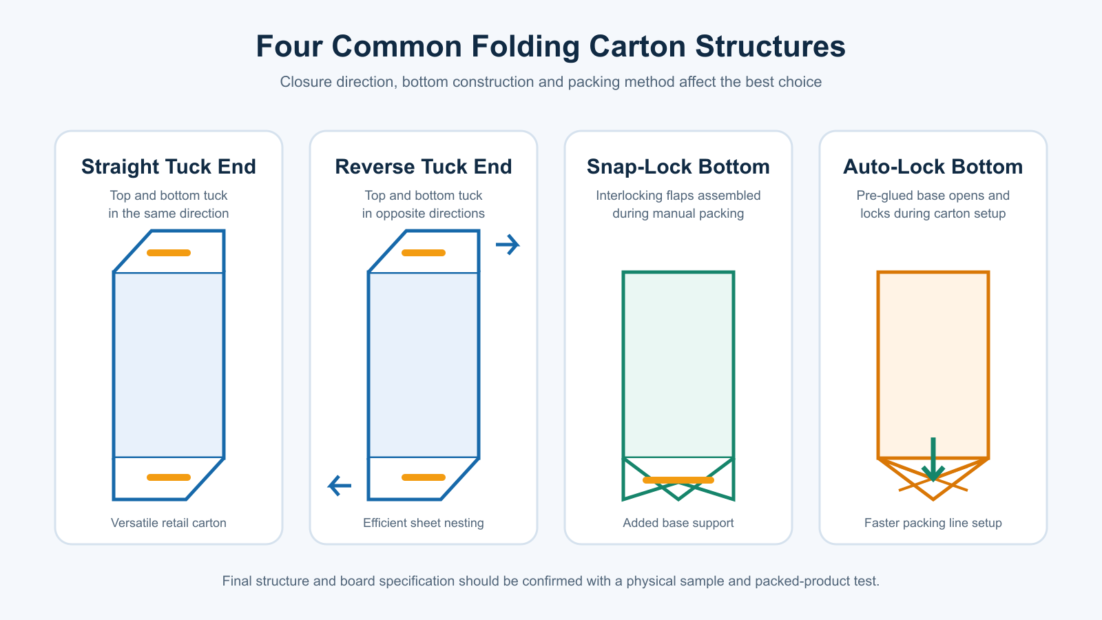 Comparison of straight tuck end, reverse tuck end, snap-lock bottom and auto-lock bottom folding cartons