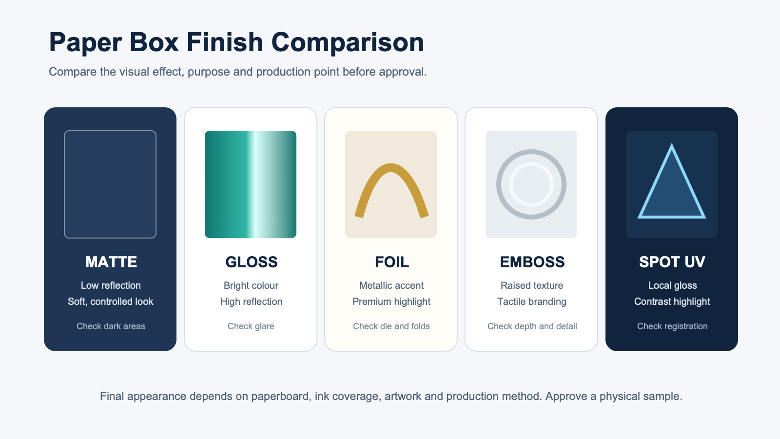 Comparison of matte, gloss, foil, embossing and spot UV paper box printing finishes