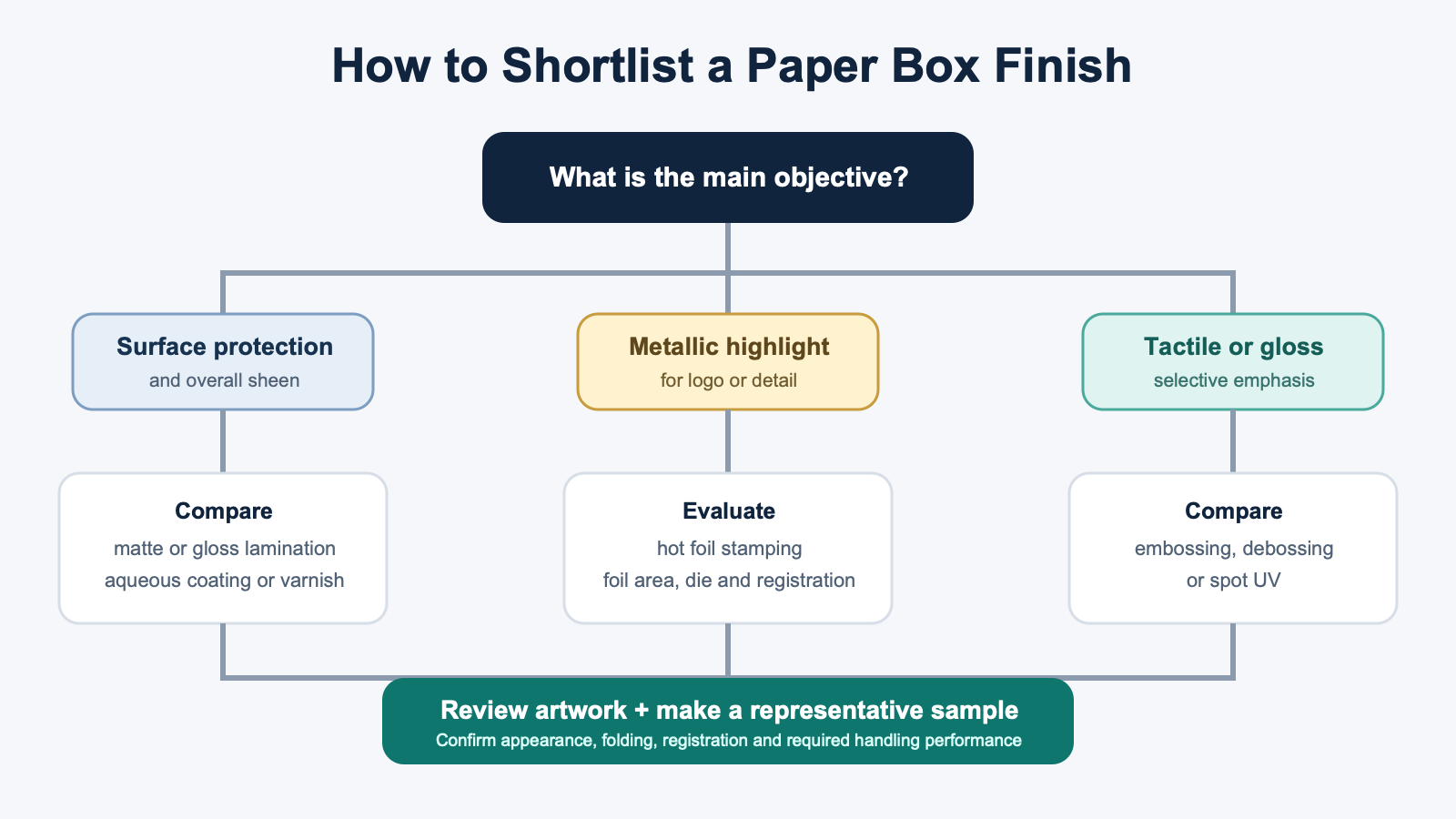 Decision guide for selecting a paper box printing finish by appearance and performance