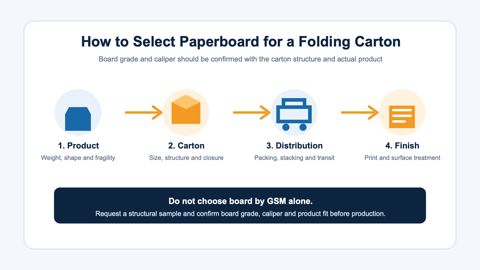 Four factors used to select paperboard for a folding carton