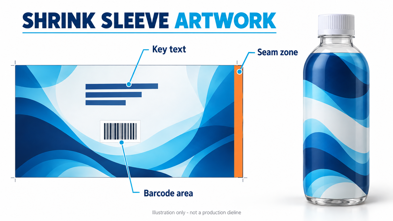 Illustrated shrink sleeve artwork layout showing seam zone, key text and barcode placement